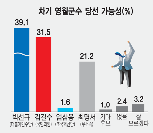 ◇영월군수 여론조사