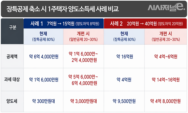장특공제 축소 시 1주택자 양도소득세 사례 비교/ 그래픽=시사저널e