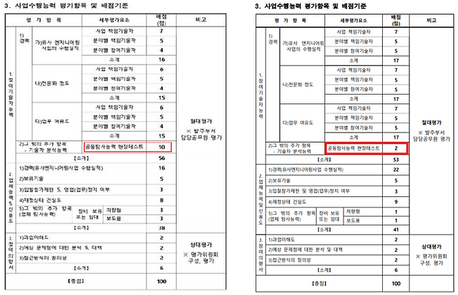 부산시의 2025년도GPR 탐사 안전점검 용역 사업수행능력 세부평가기준 배점표(좌)와 2026년도 배점표/부산시