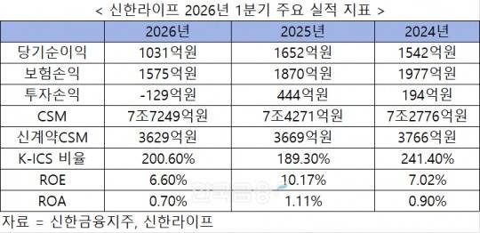 자료 = 신한금융지주
