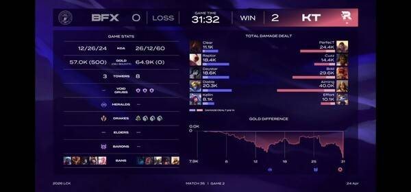 24일 서울 종로구 치지직 롤파크에서 열린 LCK 정규 시즌 경기에서 KT 롤스터가 BNK 피어엑스를 세트스코어 2대0으로 꺾었다. (KT롤스터 & BNK피어엑스 =2:0)./사진=네이버 치지직 라이브영상 캡처