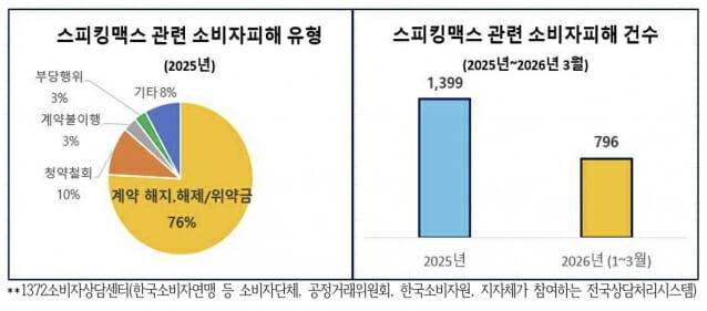 스피킹맥스 소비자 피해 유형 (자료=1372소비자상담센터)