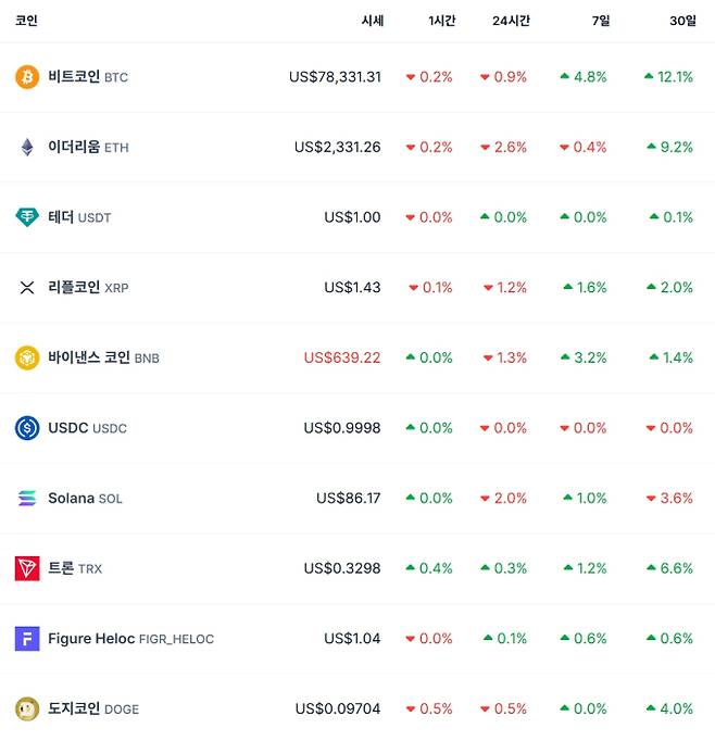 비트코인 시세…이더리움·리플·솔라나·테더·바이낸스·도지 가격 코인게코