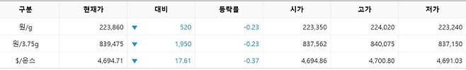 한국거래소(KRX) 금시장 국내 금 시세, 국제 금값 bnt, 한국거래소 금시세(금값) 0.23% 하락