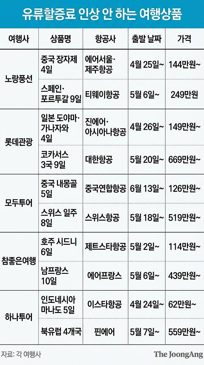 유류할증료 없는 여행상품