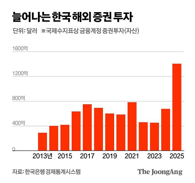 늘어나는 한국 해외 증권 투자 그래픽 이미지. [자료제공=한국은행 경제통계시스템]