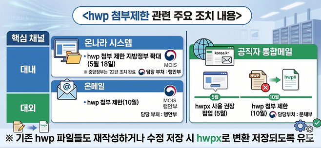 정부가 AI시대 필수 과제인 개방형 포맷 전환을 가속화 하기 위해 공문서의 hwp 사용을 제한하고 개방형 포맷인 hwpx로 전면 확대한다는 계획이다. <제미나이 생성 이미지>