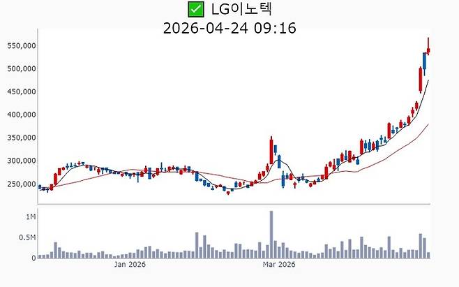 LG이노텍 주가 추이[사진 출처=매경 자이앤트 텔레그램]