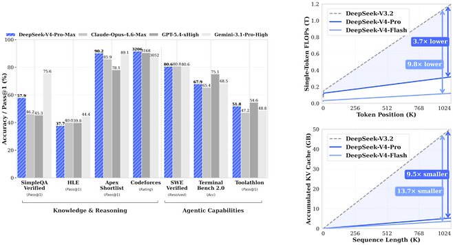 딥시크가 공개한 ‘딥시크-V4-프로’ 모델의 주요 벤치마크 지표 [출처 = 딥시크]