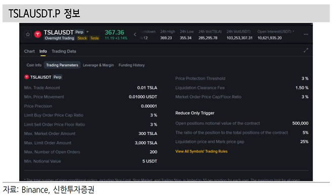 테슬라 주가를 추종하며 USDT로 정산되는 무기한 선물 상품인 TSLAUSDT.P의 거래 매개변수 화면. [출처=바이낸스]