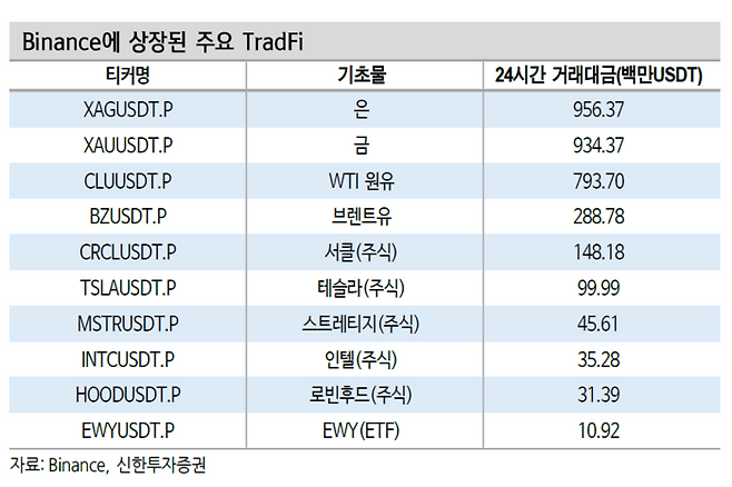 바이낸스(Binance)에 상장된 주요 트래드파이(TradFi) 종목 리스트. 은(XAG), 금(XAU), 원유(WTI) 등 실물 자산은 물론 테슬라(TSLA), 나스닥(QQQ) 등 굵직한 전통 자산들이 24시간 거래되고 있다. [자료=신한투자증권]
