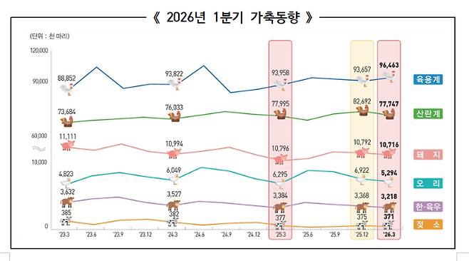 2026년 1분기 가축동향. 국가데이터처 제공