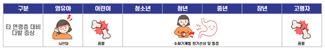 생애주기별 안전사고 다발 증상. 한국소비자원