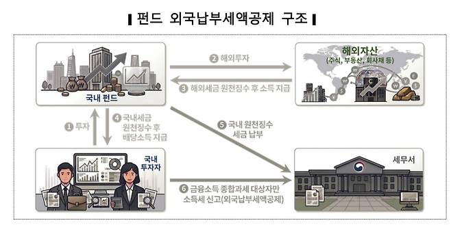 국세청은 24일 금융소득종합과세 대상자가 펀드를 통한 해외투자 과정에서 외국에 세금을 낸 경우, 다음 달 종합소득세 신고 때 해당 세액을 공제받을 수 있다고 밝혔다. ⓒ국세청 제공