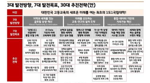 강원대 중장기 발전계획 [강원대학교 제공. 재판매 및 DB 금지]