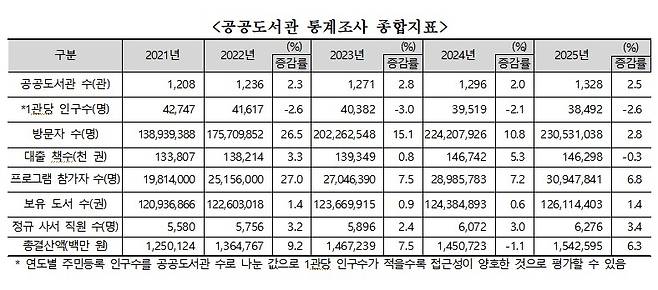 공공도서관 통계조사 종합지표 [문화체육관광부 제공. 재판매 및 DB 금지]