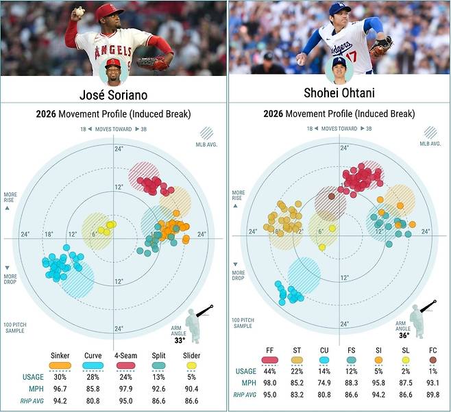 소리아노와 오타니의 주 무기 그래픽 분석 [MLB닷컴 홈페이지 캡처. 재판매 및 DB 금지]