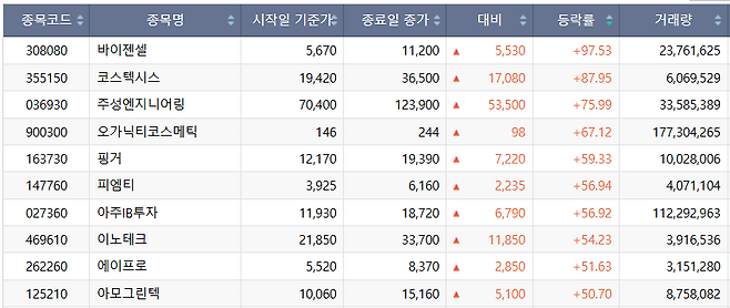 이번 주(20~24일) 코스닥 시장 주가 하락률 상위 종목.(출처=한국거래소)