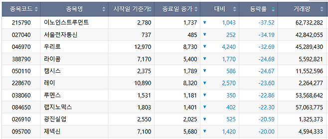 이번 주(20~24일) 코스닥 시장 주가 상승률 상위 종목.(출처=한국거래소)