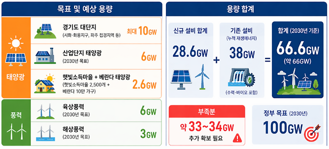 ▲정부의 2030년 재생에너지 보급 목표와 예상 신규 보급량 자료= 기후에너지환경부·업계 자료 재구성