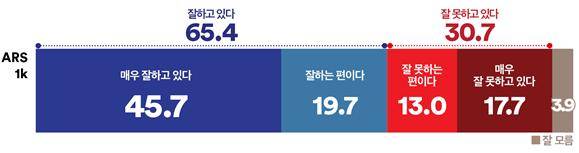 &nbsp; &nbsp; &nbsp; &nbsp;충북&nbsp; 이재명 대통령 국정운영평가
