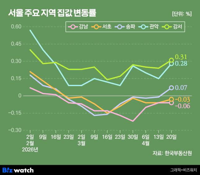 서울 주요 지역 집값 변동률./그래픽=비즈워치