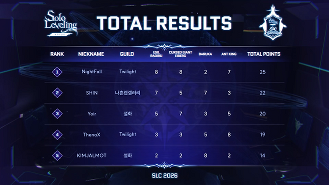 최종 득점표(출처='나 혼자만 레벨업: 어라이즈' 유튜브).