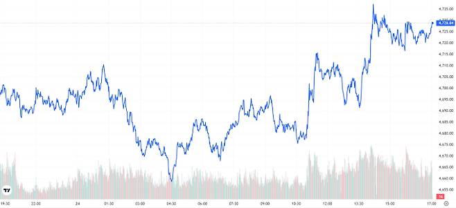 오늘의 금값시세 TV 국제 금시세 0.56% 상승 (4729달러)