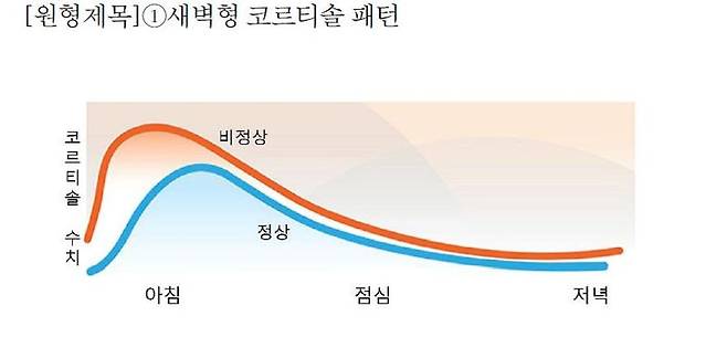 피곤한데 잠은 안 온다? 당신의 코르티솔 패턴을 의심