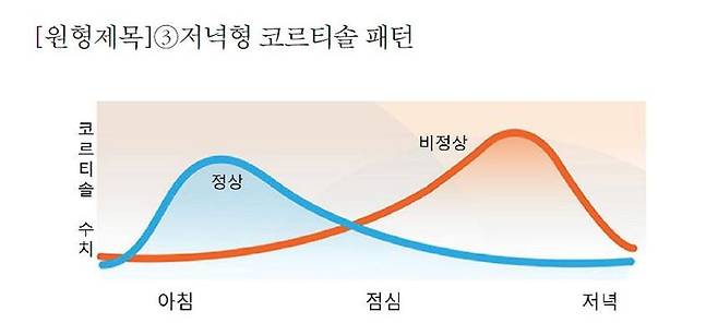 피곤한데 잠은 안 온다? 당신의 코르티솔 패턴을 의심