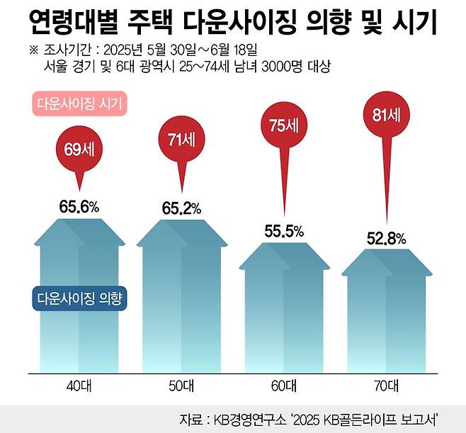 연령대별 주택 다운사이징 의향 및 시기 /그래픽=정기현 기자