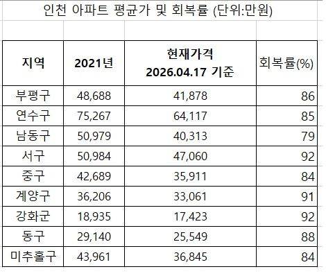 자료 : 부동산R114