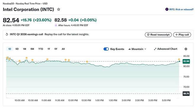 인텔 일일 주가 추이 - 야후 파이낸스 갈무리 /사진=뉴스1