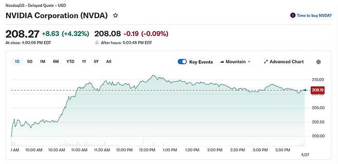 엔비디아 일일 주가 추이 - 야후 파이낸스 갈무리 /사진=뉴스1