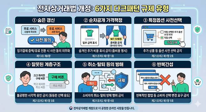 공정거래위원회가 전자상거래법 개정(2025년 2월)을 통해 규제하는 6개 다크패턴 유형/자료=공정거래위원회, 이미지=나노바나나(AI)