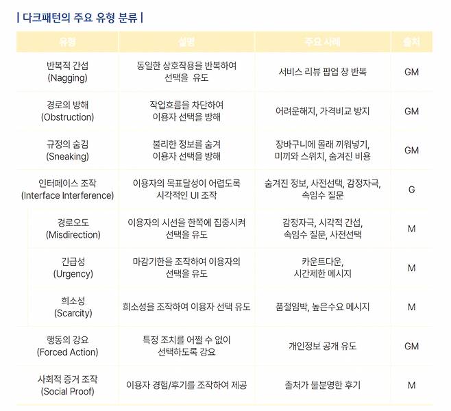방송통신위원회가 2025년 1월 발표한 '디지털서비스 이용자보호를 위한 다크패턴 사례집'에 수록된 다크 패턴 유형/자료=방송통신위원회