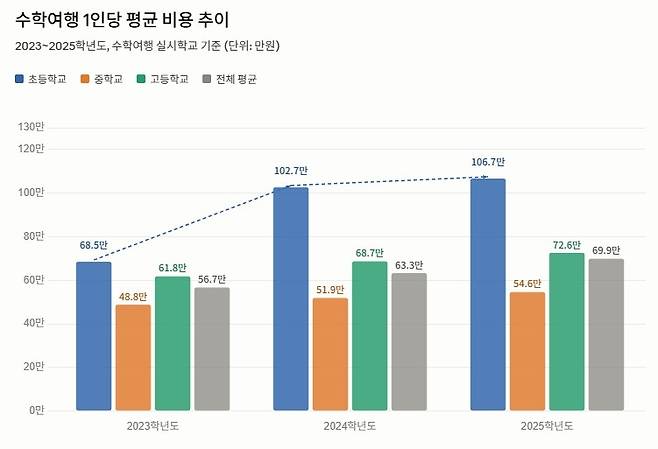 2023~2025년 서울 초·중·고 수학여행 1인당 평균 비용 증가 추이. [서울특별시교육청, 정지웅 서울시의원]