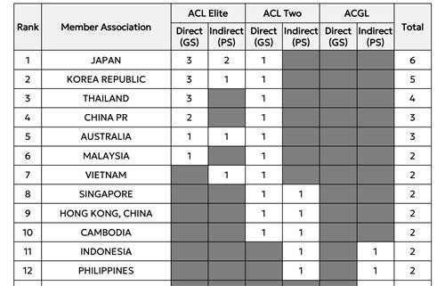 2026-2027시즌 아시아 클럽대항전 출전권 배분안 [AFC 자료 캡처. 재판매 및 DB 금지]