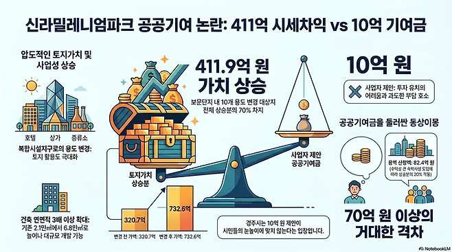 <신라밀레니엄파크 공공기여 인포그래픽=생성형 AI>