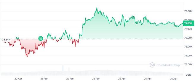 / 자료=코인마켓캡
