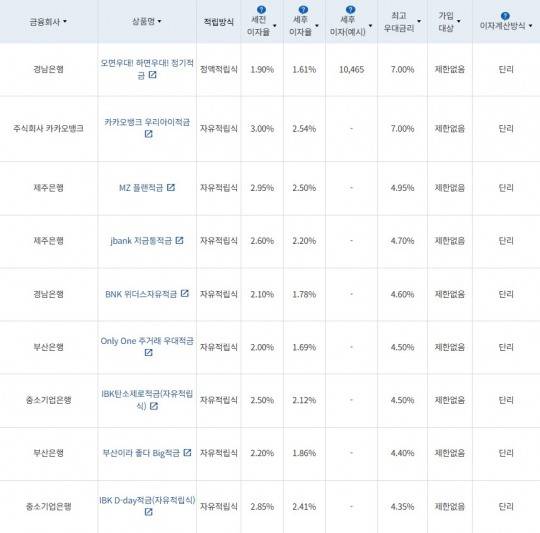 4월 5주 최고 우대금리 상위 정기적금 상품 / 자료=금융감독원(12개월, 월 10만원 예치 시)