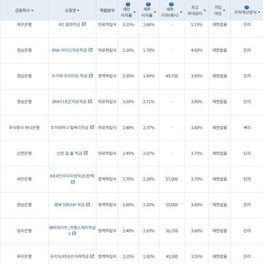 4월 5주 최고 우대금리 상위 정기적금 상품 / 자료=금융감독원(24개월, 월 10만원 예치 시)