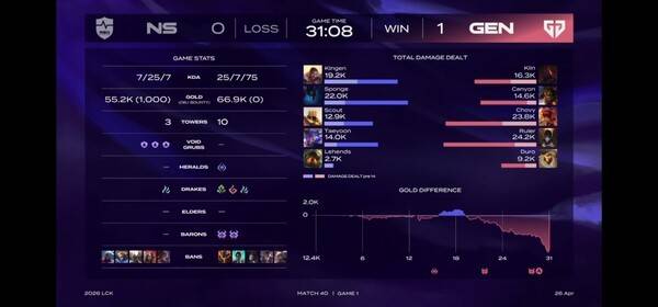 26일 서울 종로구 LCK 아레나에서 열린 2026 LCK 정규 시즌 4주 차 2경기에서 농심 레드포스(NS)와 젠지(GEN)의 1세트 경기에서 젠지가 농심 레드포스를 상대로 단단한 운영과 날카로운 한타 집중력을 앞세워 1세트를 가져갔다. (GEN & NS =1:0)./사진=네이버 치지직 라이브영상 캡처