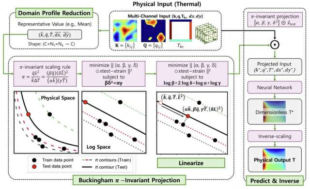 입력 데이터를 물리적으로 같은 상태로 맞춘 뒤 인공지능 모델에 넣는 π-불변 보정 과정을 나타냈다.(그림=UNIST)