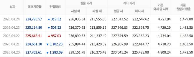 오늘 금시세, 국제 금가격, 금값추이 ©신한은행
