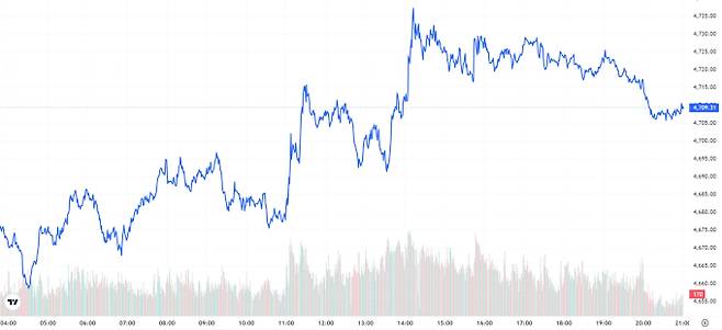 오늘의 금값시세 TV 국제 금시세 0.68% 상승 (4709달러)