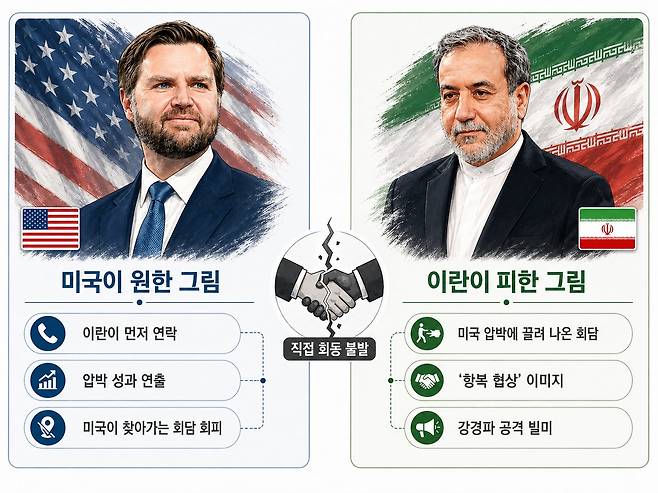 같은 협상, 다른 그림