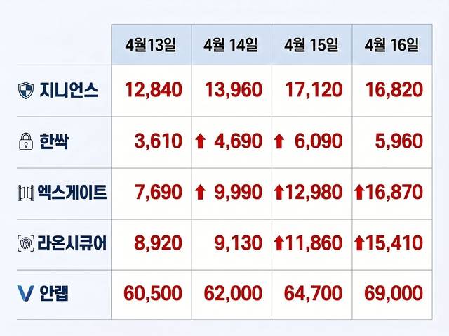 국내 주요 보안기업의 주가 변동 현황. 화살표는 상한가. 미리캔버스로 만든 인포그래픽