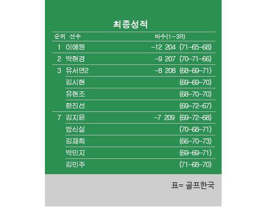2026년 한국여자프로골프(KLPGA) 투어 제2회 덕신EPC 챔피언십 최종순위. 이예원 우승, 박현경 2위, 유현조·한진선 공동3위, 방신실·박민지·김재희 공동7위. 표=골프한국 (이미지를 무단으로 사용하지 마십시오)