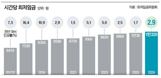 시간당 최저임금 그래픽 이미지. [자료제공=최저임금위원회]